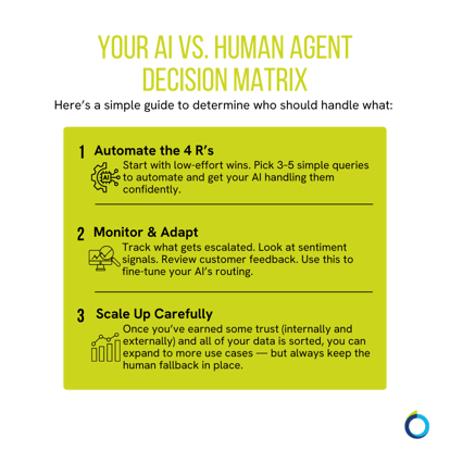 AI vs. Human Agent Decision Matrix
