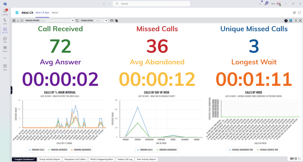 Image depicting Akixi call dashboard when integrated with Teams, The dashboard shows number of calls received, missed calls and average wait time before calls are answered.