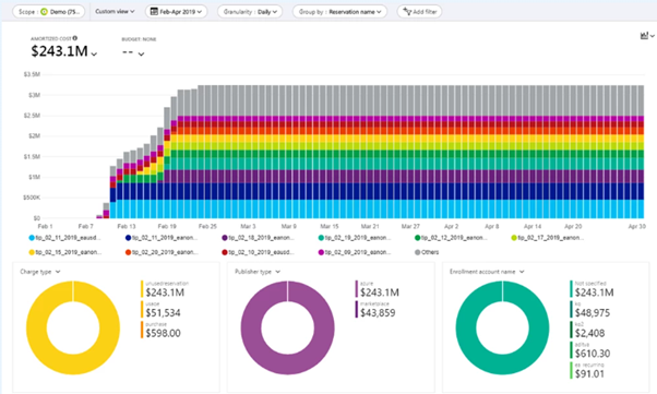 This is an image of Azure Cost Control
