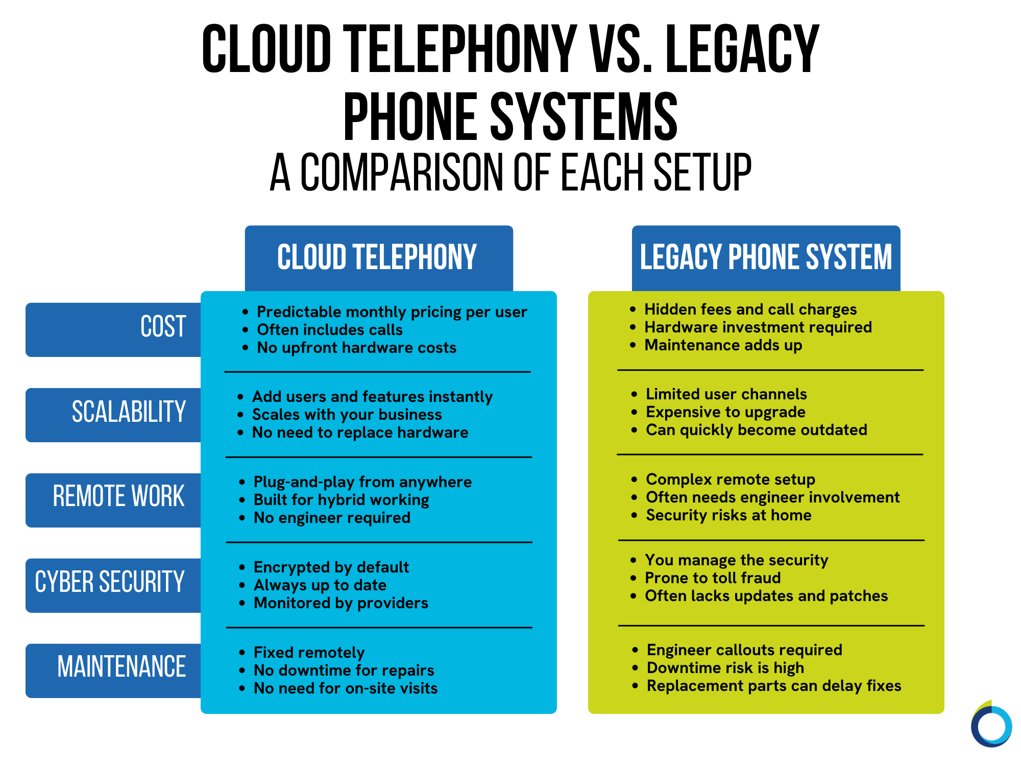 Cloud Telephony vs. Legacy Phone Systems (1)
