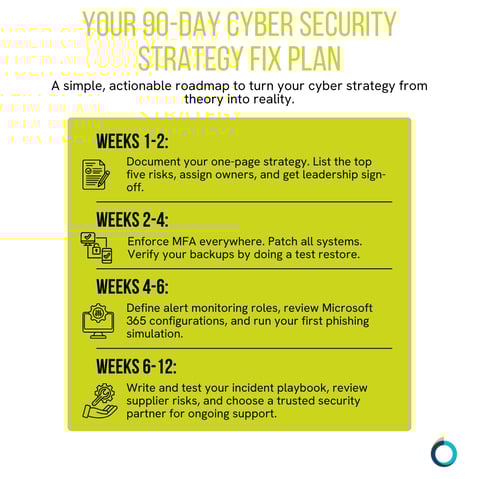 The graphic visually represents a 90-day plan to fix your cyber security strategy.