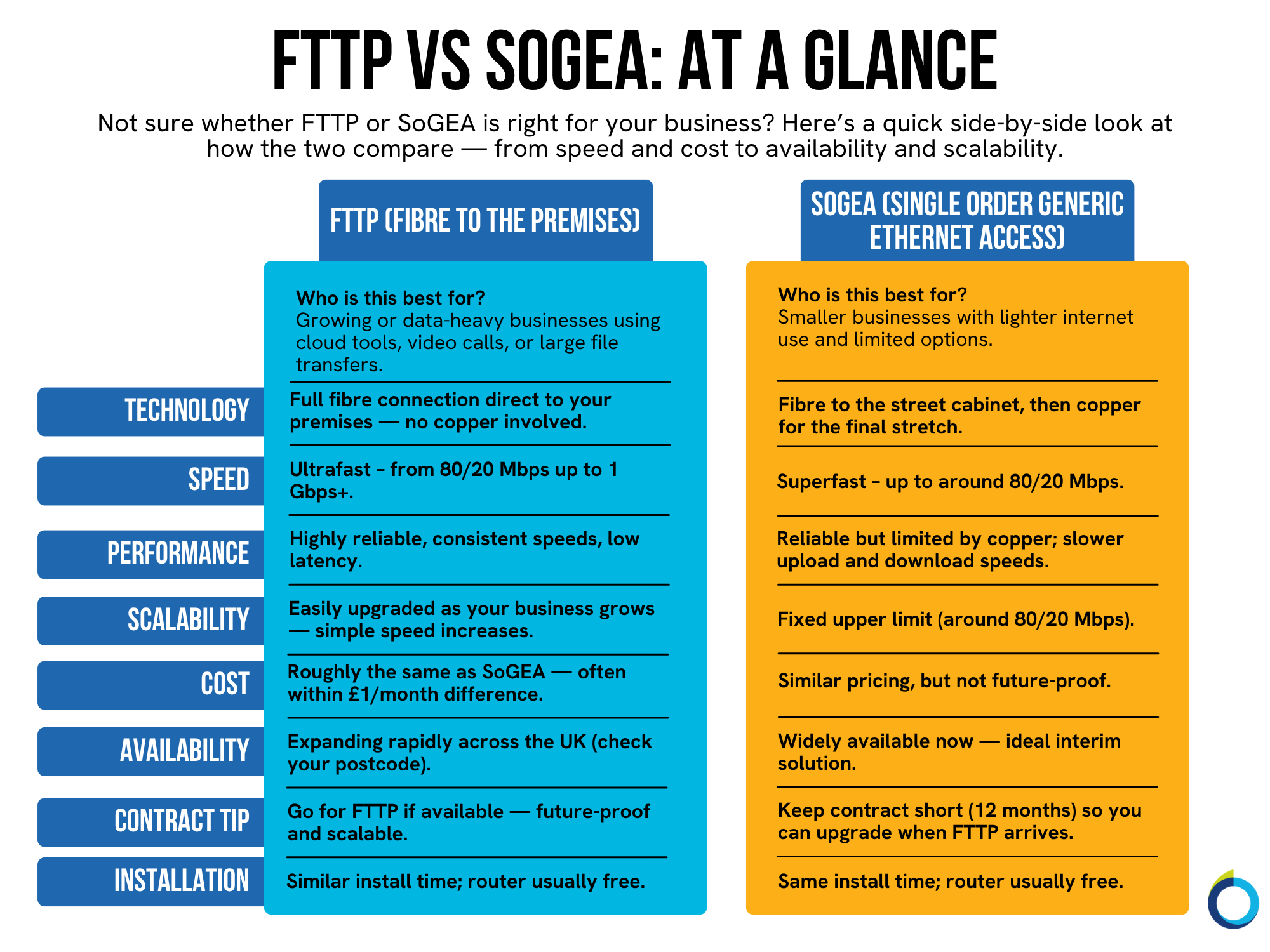 The graphic visually represents a two-column table that compares FTTP and SoGEA.