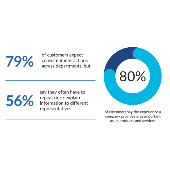 This graphic includes various percentages around customer expectations.