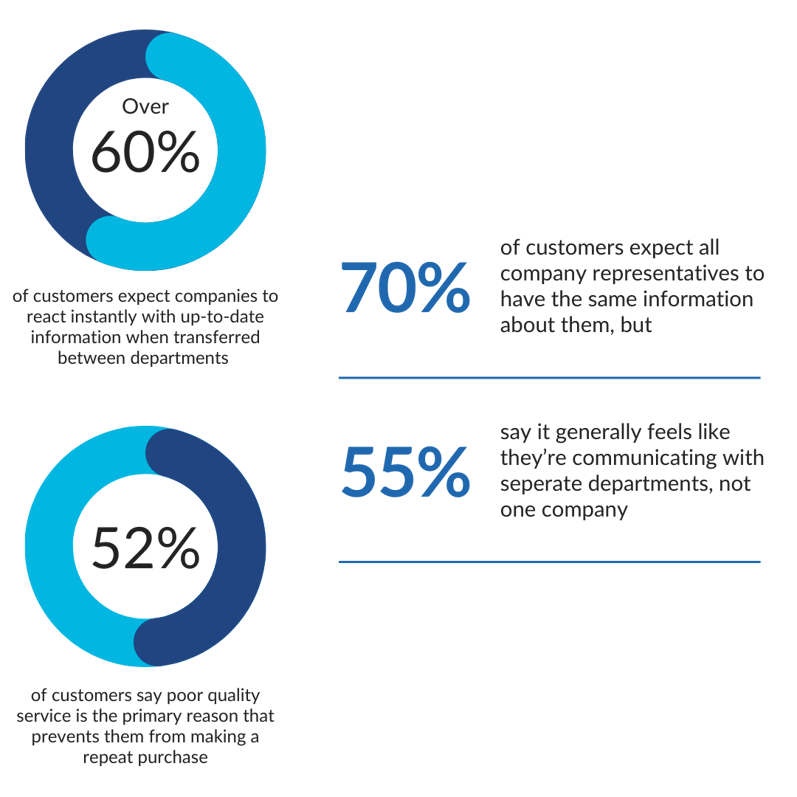 This graphic includes various percentages around customer expectations.