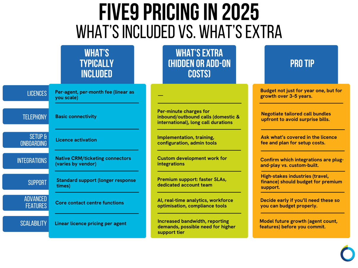 Five9 Pricing Overview