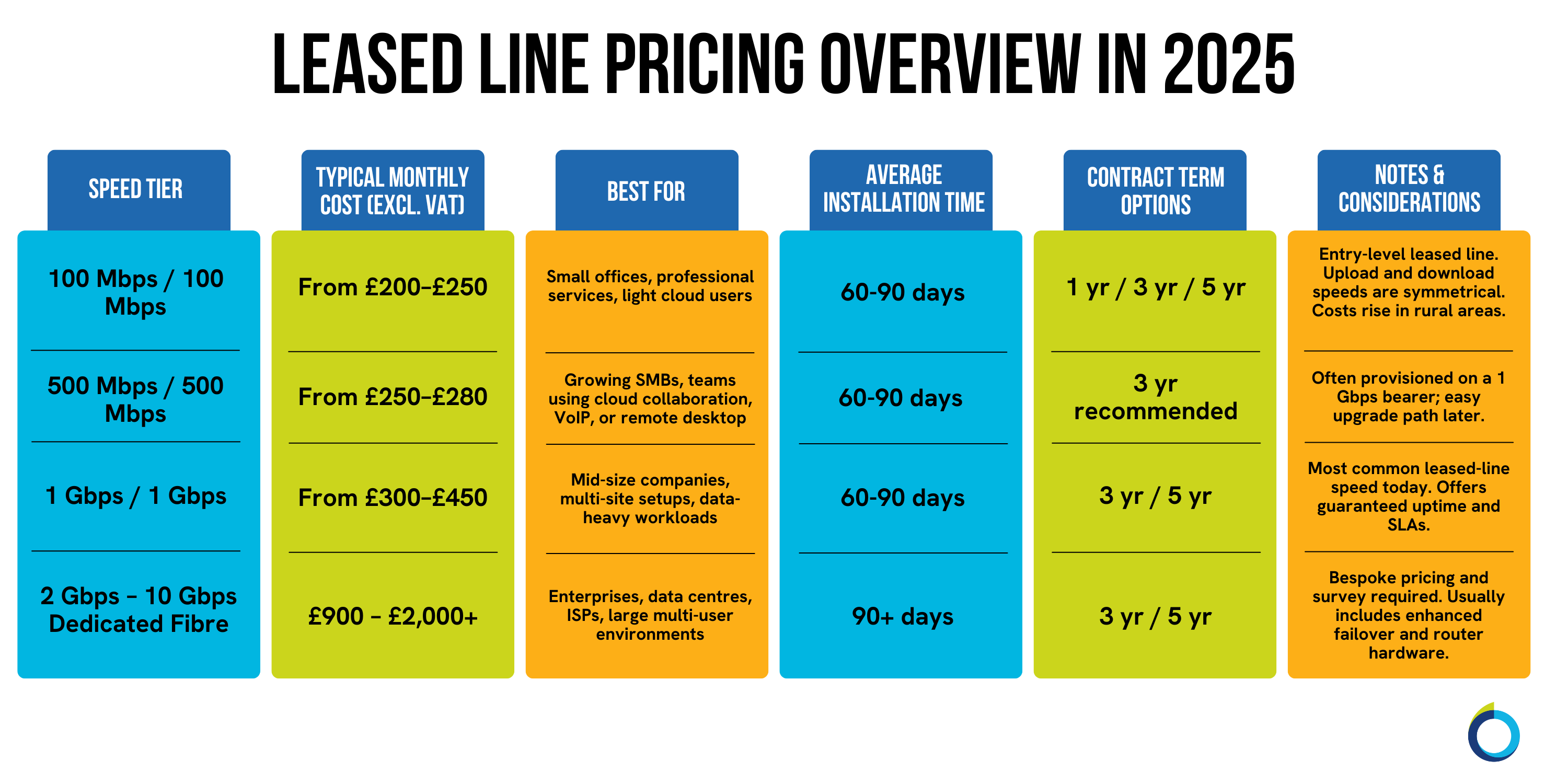 The graphic visually represents a six-column table that provides an overview of leased line pricing.