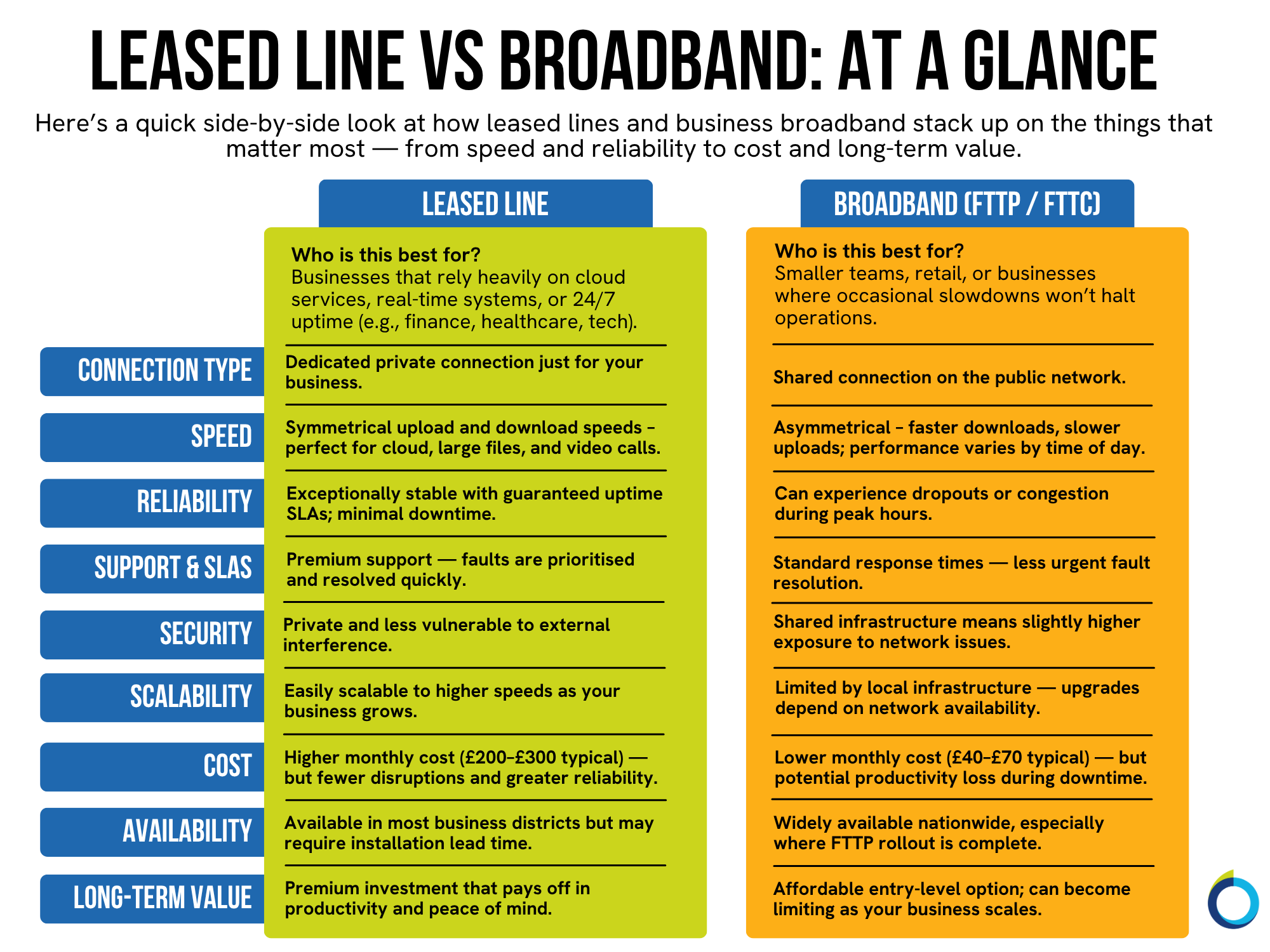 The graphic visually represents a two-column table that compares leased lines and broadband.