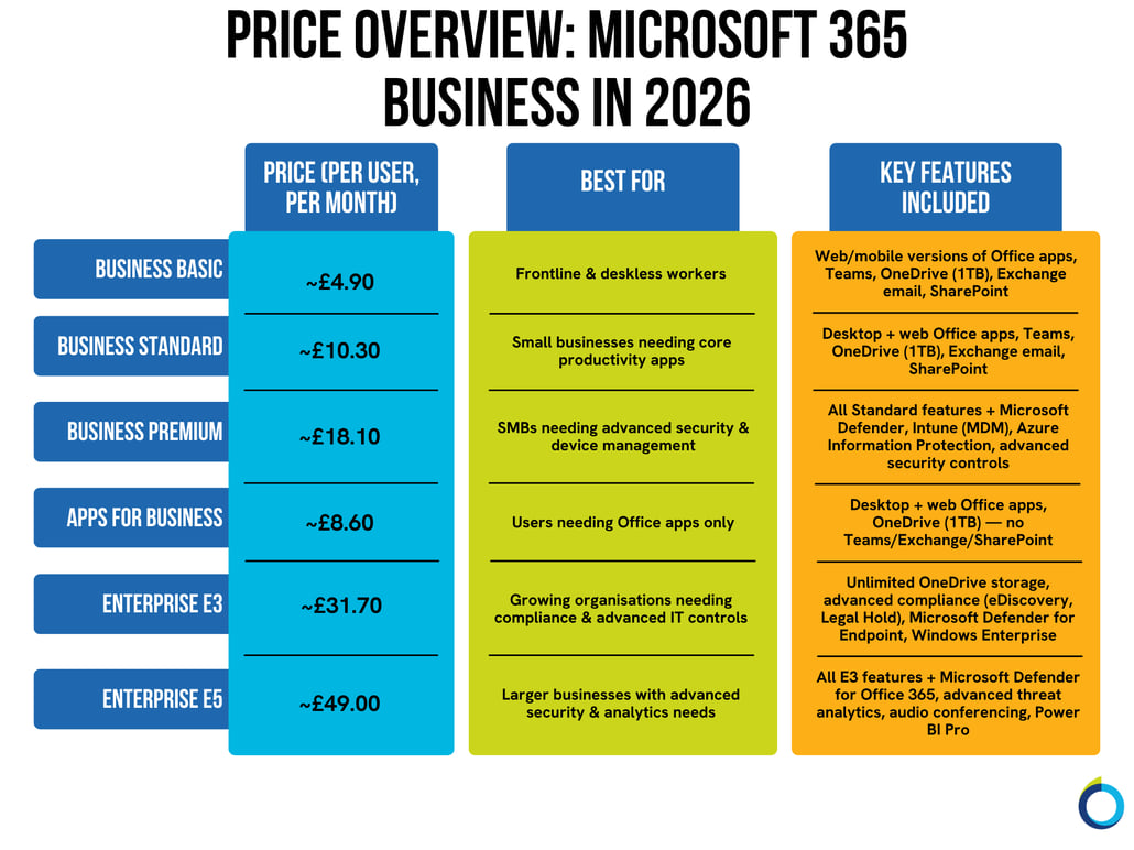 The graphic visually represents a three-column table that provides an overview of Microsoft 365 Business in 2026 pricing.