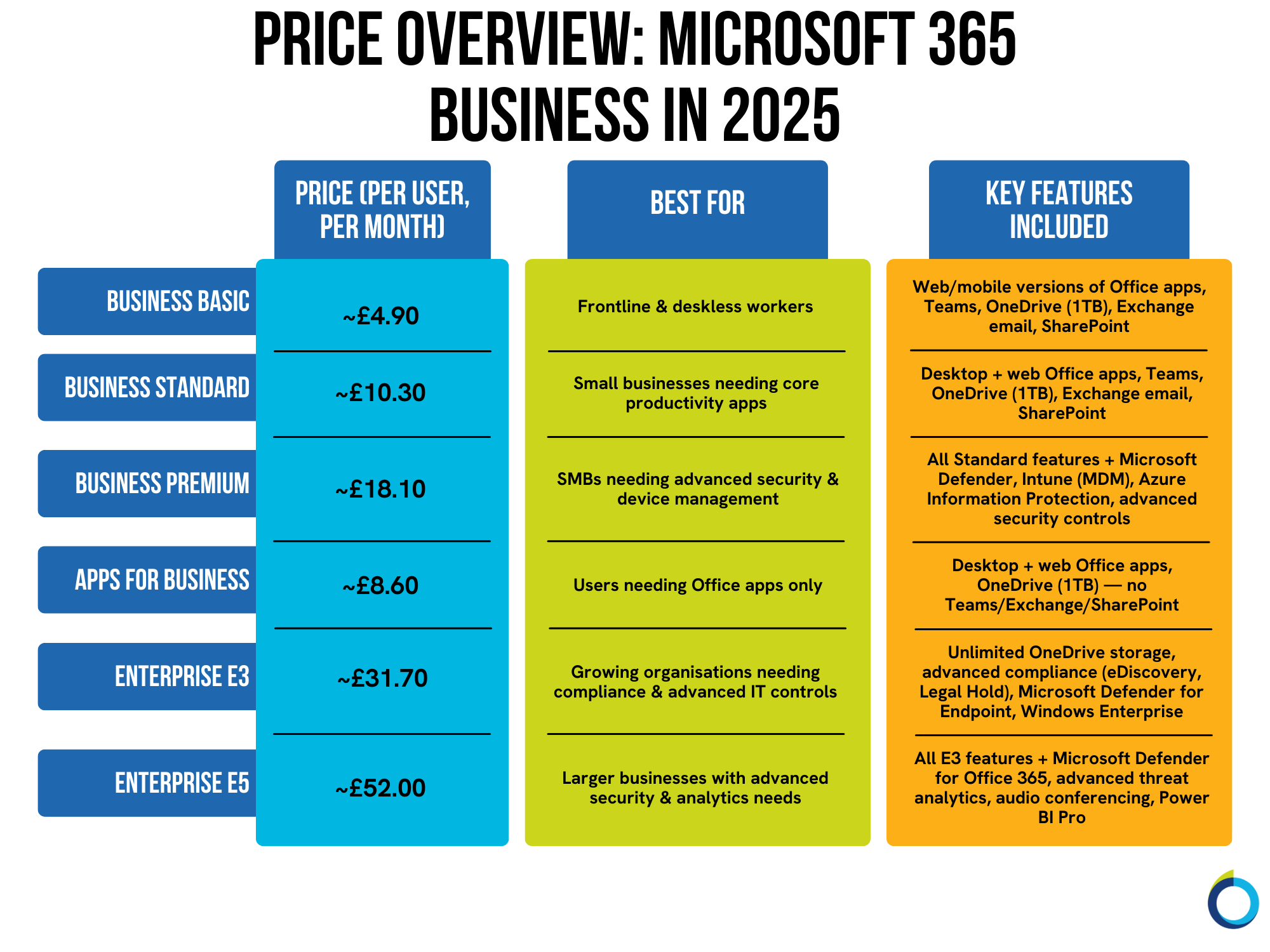 The graphic visually represents a three-column table that provides an overview of Microsoft 365 Business in 2025 pricing.