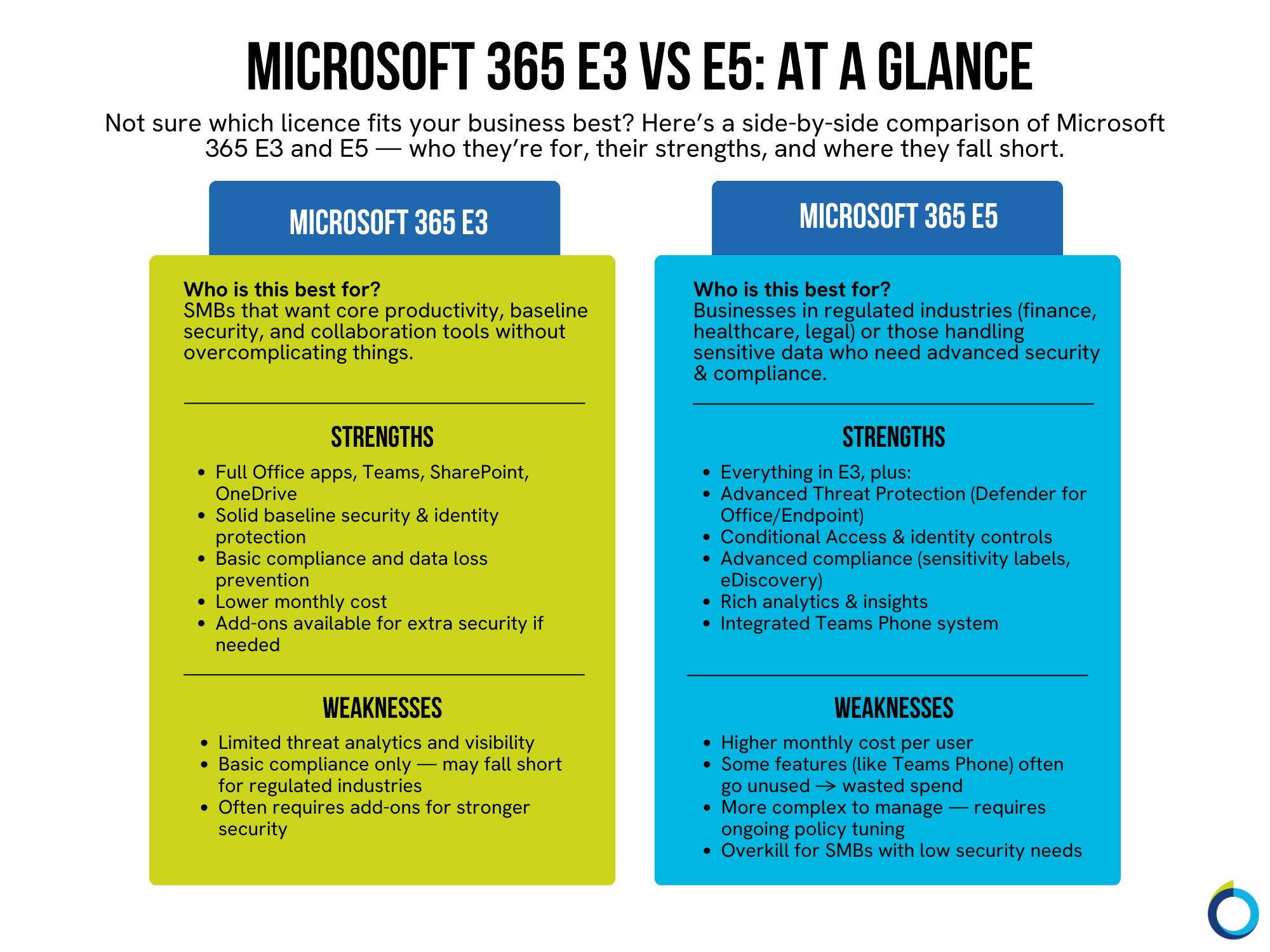 The graphic visually represents a two-column table that compares Microsoft 365 E3 and E5.