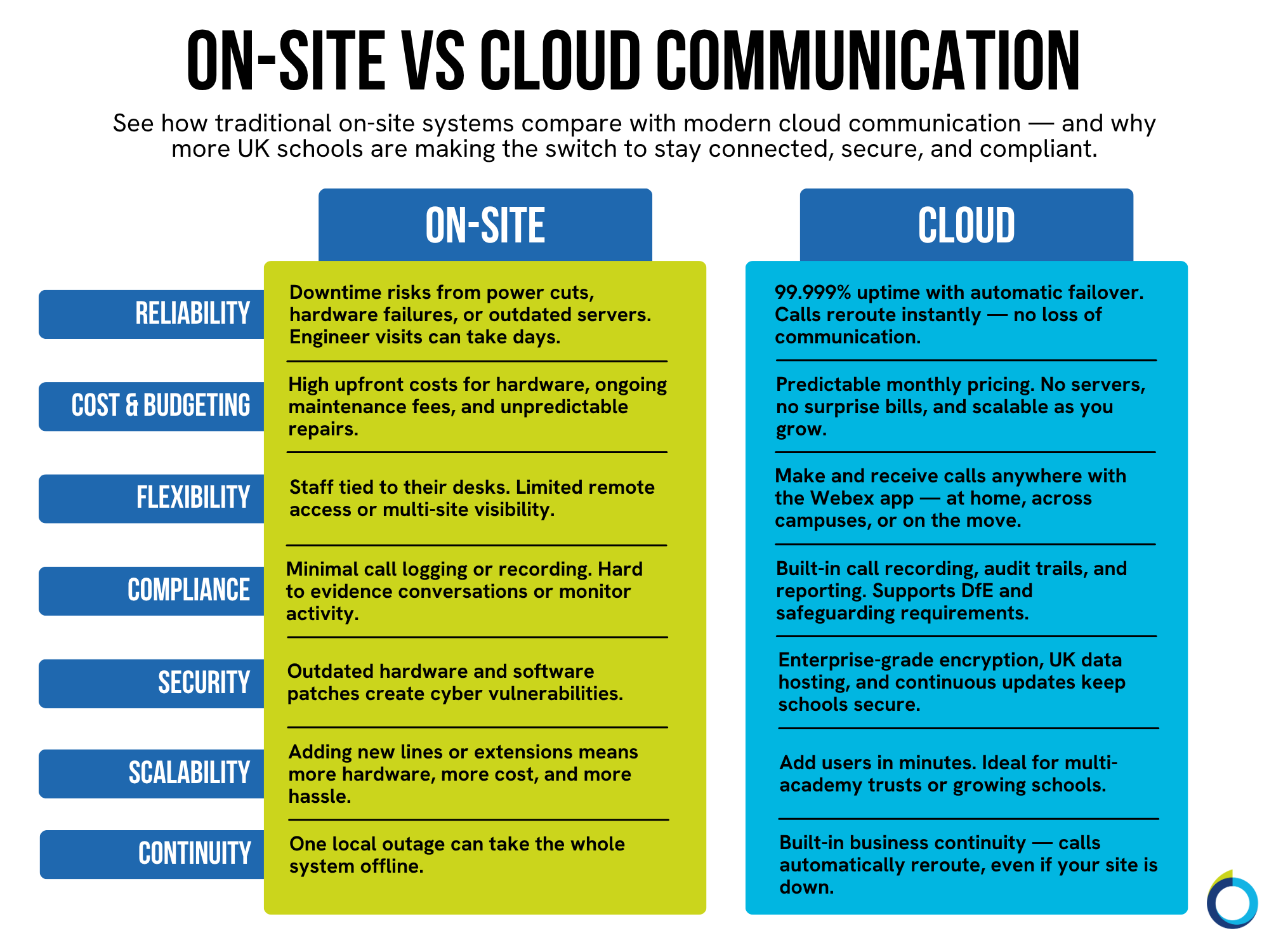 The graphic visually represents a two-column table that compares on-site and cloud communication systems.
