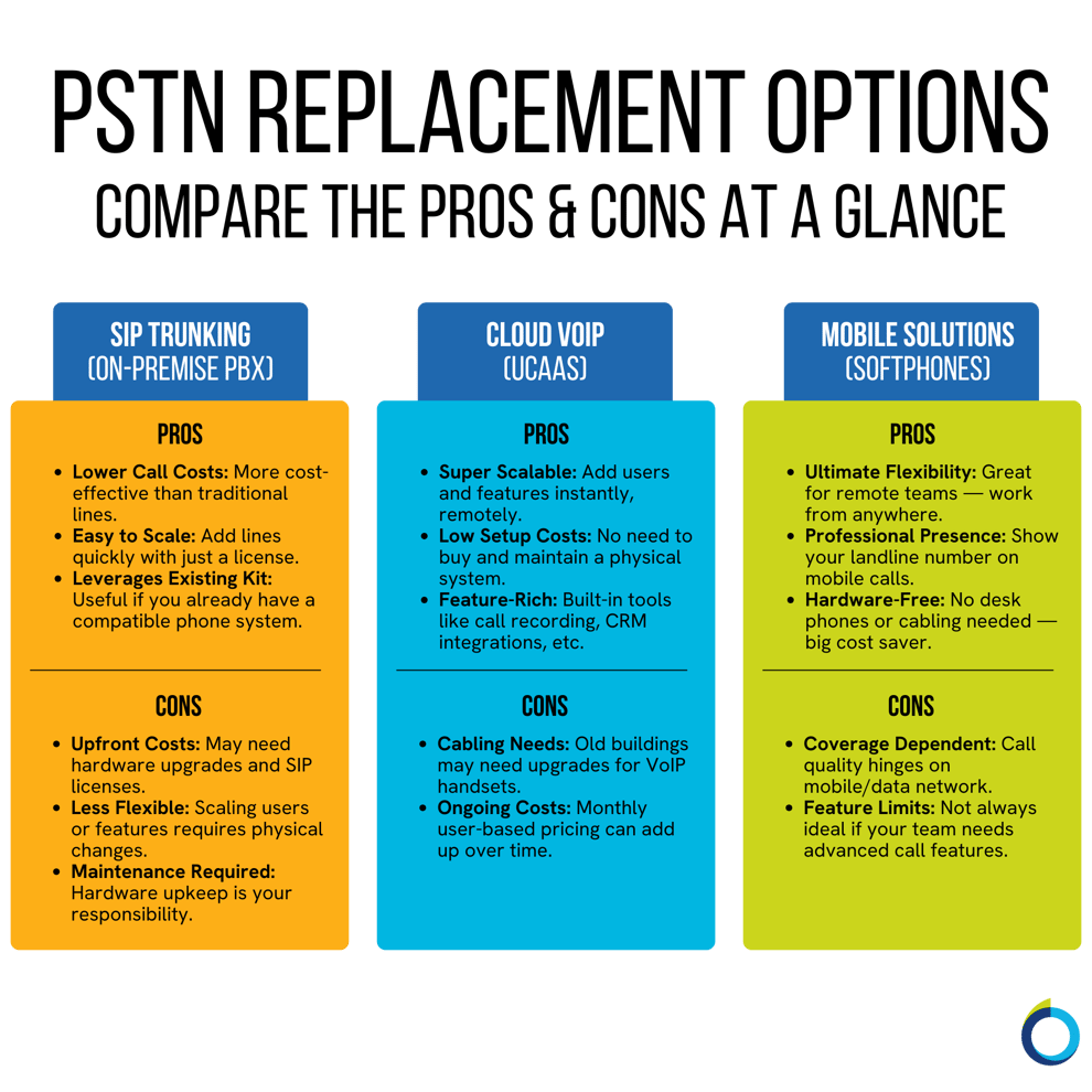 The graphic visually represents a three-column table that compares the main pros and cons of the PSTN replacement options.