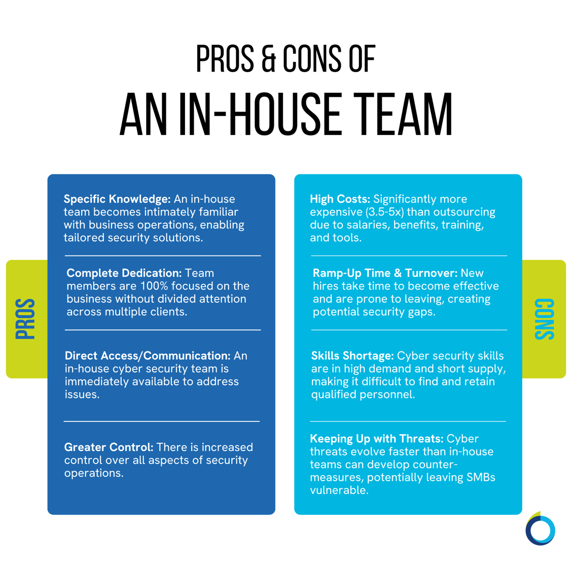 The graphic visually represents a two-column table that captures the pros and cons of building an inhouse cyber security team.