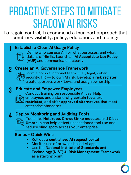 The graphic visually represents a four-part approach to proactively mitigate Shadow AI risks.