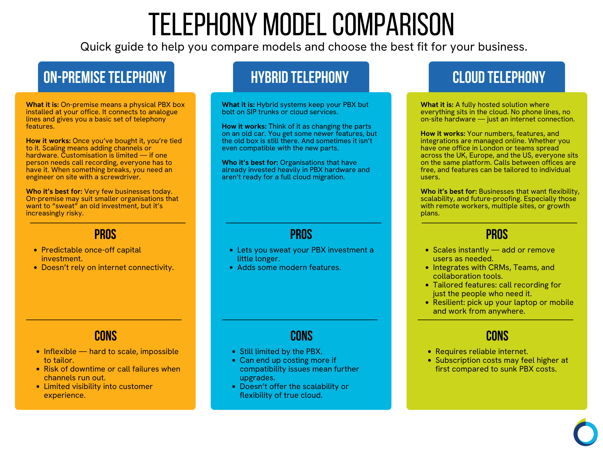 The graphic visually represents a three-column table that compares on-premise, hybris and cloud telephony models.