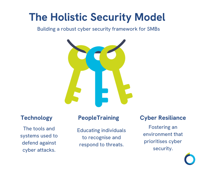 The Holistic Security Model