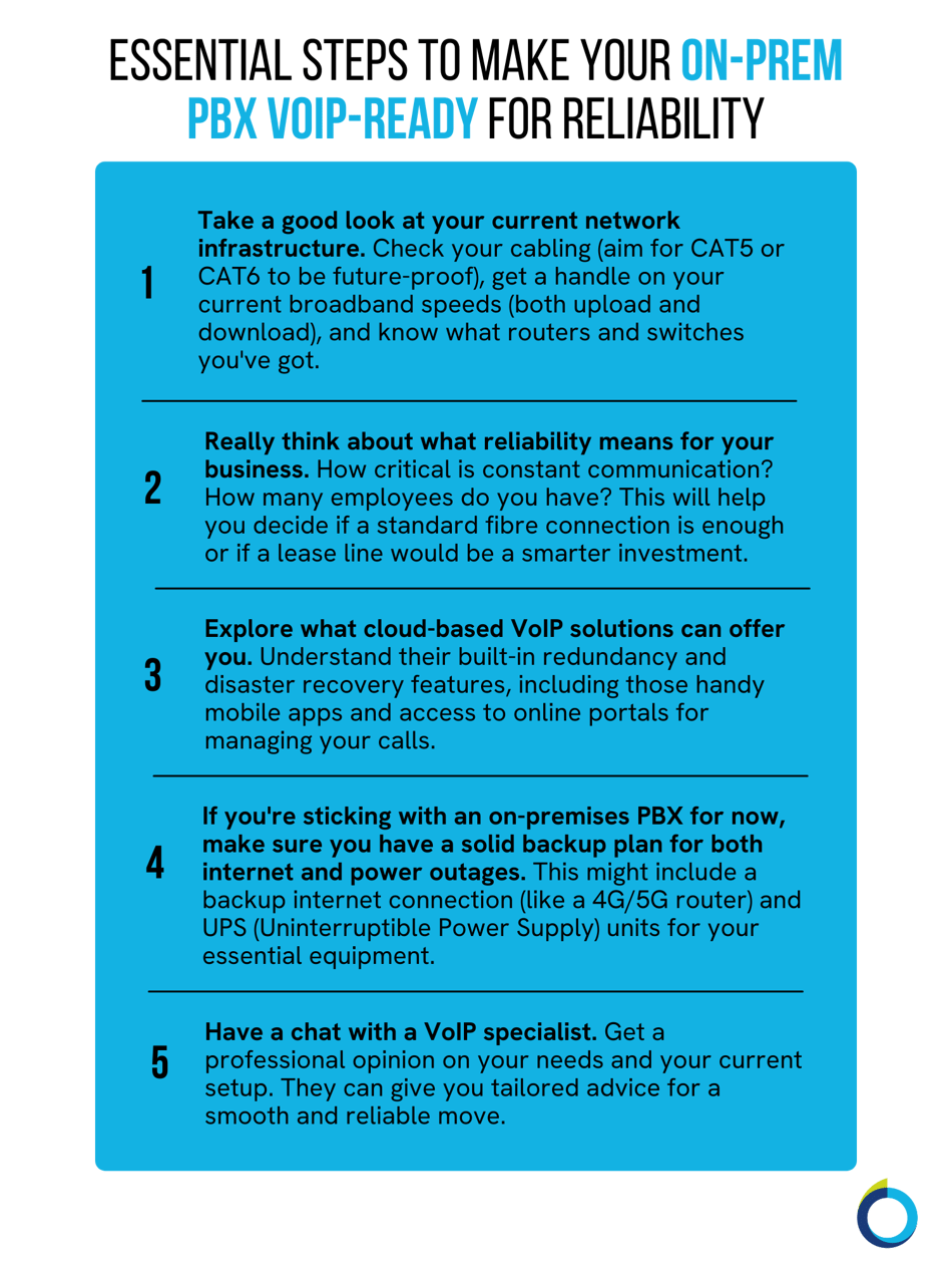 The graphic visually represents a checklist of essential steps to make your on-prem PBX VoIP-ready for reliability.